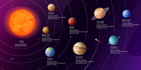 Cartoon Solar system. Astronomy infographic with planets or orbits. Earth in outer space with Moon. Mars Venus Saturn Jupiter orbiting Sun. Educational galaxy scheme. Vector illustration © SpicyTruffel