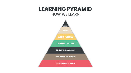 Content Marketing Funnel pyramid or cone concept has 3 elements. Top of the Funnel (ToFu) is the awareness. Middle of the Funnel (MOFU) is the evaluation. The bottom of the Funnel (BOFU) is purchased.