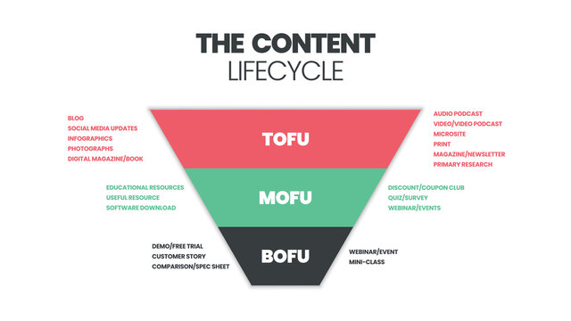 Content Marketing Funnel pyramid or cone concept has 3 elements. Top of the Funnel (ToFu) is the awareness. Middle of the Funnel (MOFU) is the evaluation. The bottom of the Funnel (BOFU) is purchased.