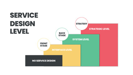 The concept vector of  service design level has four-step. The first is no design, the next is the front stage has an interface, the third is backstage is system level and the last is a strategic plan