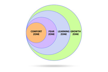 Concept of comfort zone with various zones