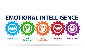 Emotional Intelligence business concept in management