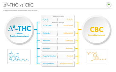 ∆8-THC vs CBC, Delta 8 Tetrahydrocannabinol vs Cannabichromene horizontal business infographic