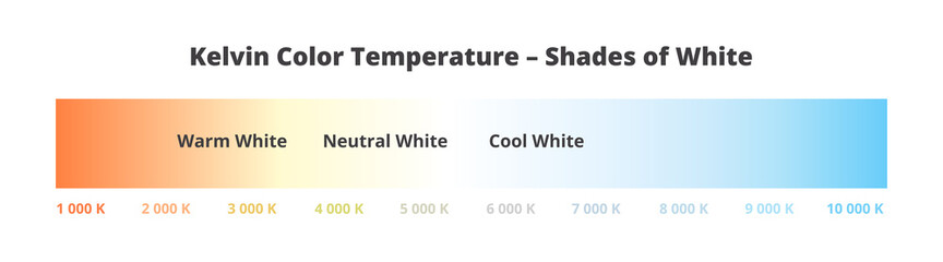 Kelvin color temperature – shades of white. Scale chart isolated. Warm white 3000 K, natural or neutral white 4 000 K, and cool white or daylight 6 500 K. LED lighting. Cooler and warmer color tints. - obrazy, fototapety, plakaty