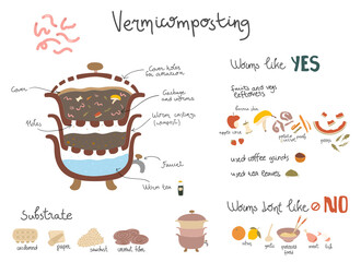 Big set of vermicomposting worm waste management illustrations with captions. Products that can and can not be put in composter, substrate. Eco-friendly zero-waste practice. Doodle illustration. 
