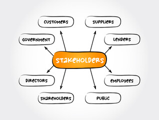 Types of stakeholders mind map process, business concept for presentations and reports