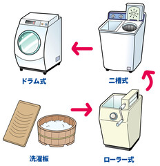 【昔～現在】いろいろな洗濯機【洗濯板→ローラー式→二槽式→全自動ドラム式・白物家電】