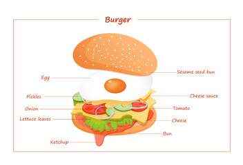 Vegetarian burger with ingredients such as egg, ketchup, lettuce, tomato, cucumber, onion, sauce and cheese.  flat illustration of fast food burger for poster, advertisement, menu, web.