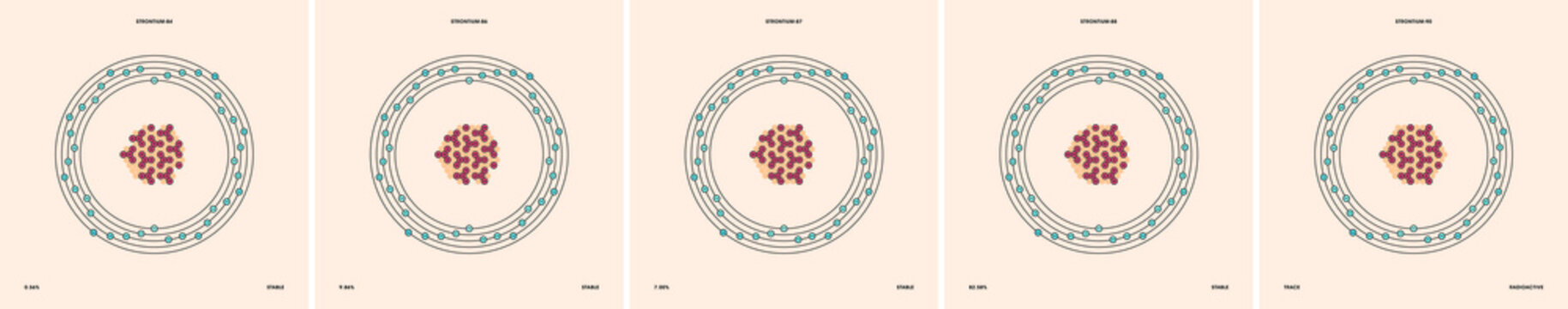 Conceptual vector representation of a strontium atom and its natural isotopes: strontium-84, strontium-86, strontium-87, strontium-88 and strontium-90. 