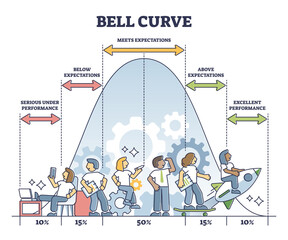 Bell curve graphic depicting normal performance distribution outline diagram. Labeled educational expectation measurement or prediction percentage analysis vector illustration. Average standard theory - obrazy, fototapety, plakaty