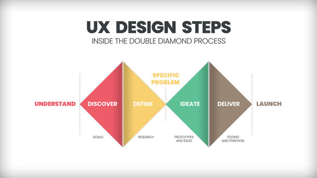 The UX Design steps is an infographic vector to present the double diamond process for product or service development. The concept is  to understand or empathize and design for customer experience 
