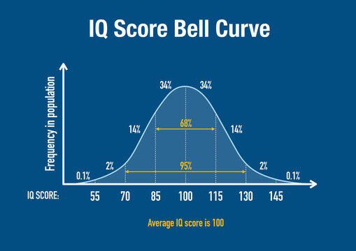 The normal distribution bell curve of world population IQ score