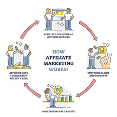 How affiliate marketing works with process stages description outline diagram. Labeled educational explanation with advertising strategy using ads partnership and online tracking vector illustration.