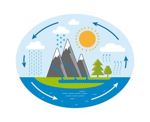 infographics the water cycle in nature mountains sun clouds rain