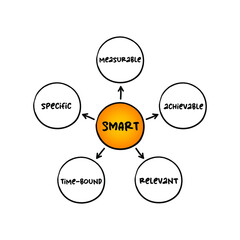Smart goal setting (specific, measurable, achievable, relevant, time-bound ) mind map, business concept for presentations and reports