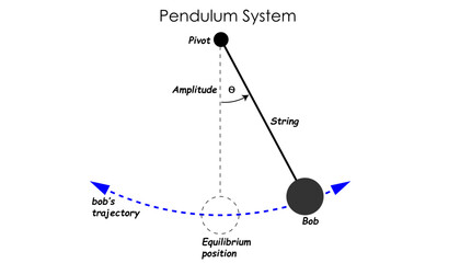 Diagram of a pendulum system, physics behind the system - obrazy, fototapety, plakaty