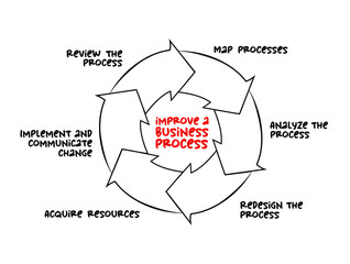 Improve a business process mind map, business concept for presentations and reports