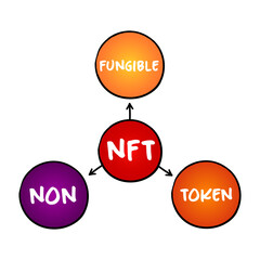 NFT non-fungible token - unique and non-interchangeable unit of data stored on blockchain,  mind map technology acronym concept for presentations and reports