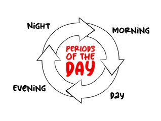Periods of the day mind map process, concept for presentations and reports