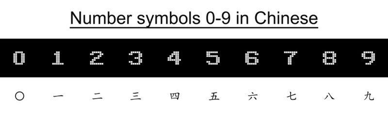 Numbers 0-9 in various languages