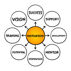 Motivation - explains why people initiate, continue or terminate a certain behavior at a particular time,  mind map concept for presentations and reports