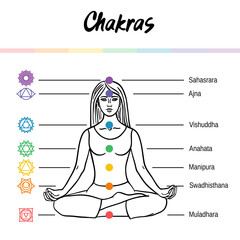 The system of the chakras