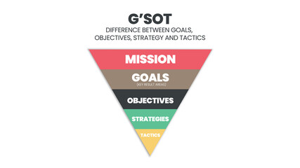 ฺBusiness triangle chart is a concept to compare the difference between goals, outcome, objectives, and tactics. The diagram vector is for analysis of business plan in a company to separate elements 