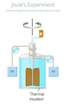 Joule's Experiment For Determining The Mechanical Equivalent Of Heat - The First Law Of Thermodynamics - Physics Education Vector Illustration