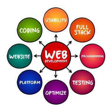 Web development - work involved in developing a website for the Internet, mind map technology concept for presentations and reports