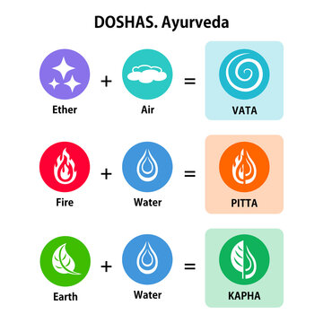 Scheme of formation of the 3 doshas (Vata, Pitta, Kapha) through a combination of 5 elements (Ether, Air, Fire, Water, Earth). Flat icons.