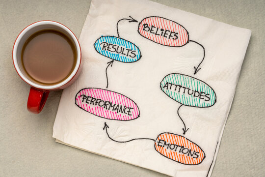 belief, attitude, emotion, performance, result, feedback cycle concept  - a napkin doodle with a cup of coffee, business and personal development