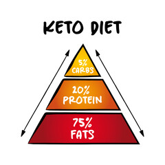 Keto diet, “Ketogenic” is a term for a low-carb diet. Get more calories from protein and fat and less from carbohydrates, concept for presentations and reports