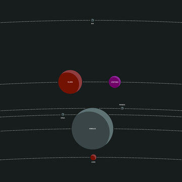 Vector illustration of the Himalia group, a group of seven known prograde irregular satellites of Jupiter, and its relative sizes and positions. 