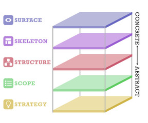 The five elements of UX design UX/UI infographic