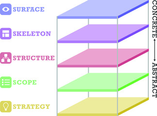 The five elements of UX design UX/UI infographic