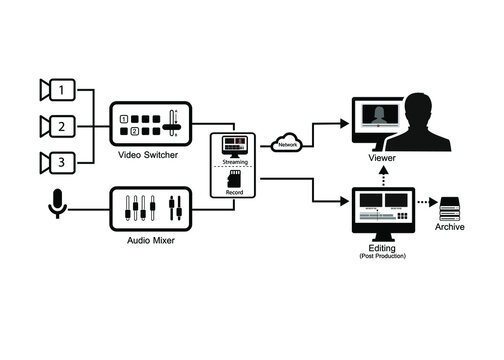 Diagram Video Production and Live Streaming  for Professional Broadcast .  Conceptual multi camera Production.	