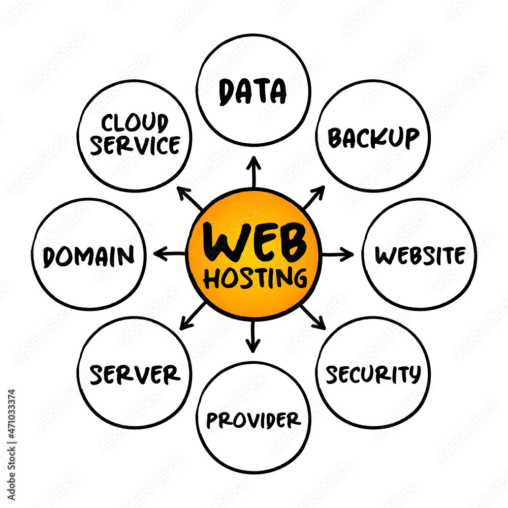 Poster web hosting - internet hosting service that hosts websites for clients, mind map concept for present