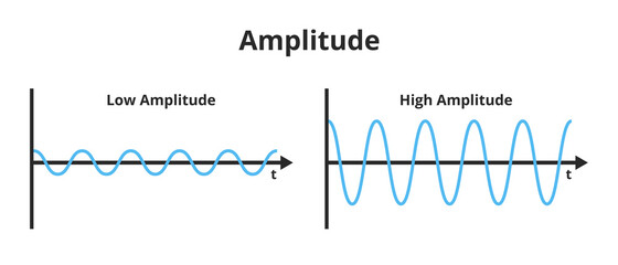 Vector scientific illustration of the amplitude of a wave isolated on a white background. The measure of change in a single period. High energy and high amplitude, low energy and low amplitude. - obrazy, fototapety, plakaty