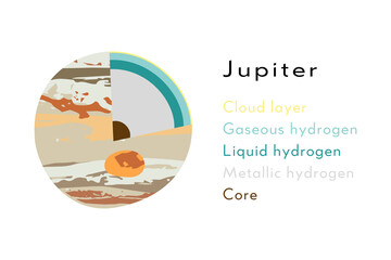 Jupiter, gas giant. Internal structure. Cutaway planet model, planetary diagram, interior layers. Hydrogen, core. Astronomy, astrophysics, geology. Vector flat cartoon science illustration © Julia