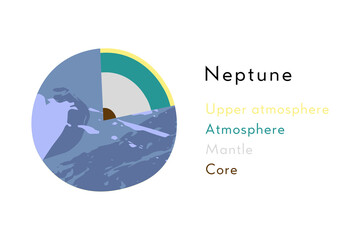 Neptune, ice giant. Internal structure. Cutaway planet model, planetary diagram, interior layers. Atmosphere, mantle, core. Astronomy, astrophysics, geology. Vector flat cartoon science illustration