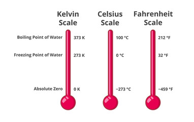Temperature scales showing differences between Kelvin, Celsius or centigrade, and Fahrenheit scale. Boiling point of water, freezing point of water, absolute zero. Set of three thermometers isolated. - obrazy, fototapety, plakaty