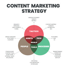 The Venn diagram of content marketing strategy has three elements as tactics, people, and process to set the goal of the market. The process of work have asset, tool, and tech to conceptualize brand