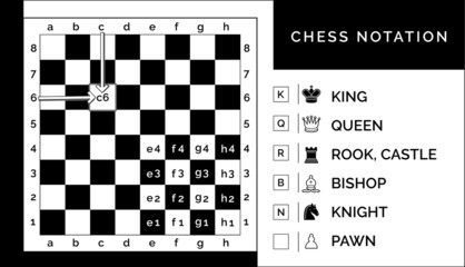 Chess notation with letters and number
