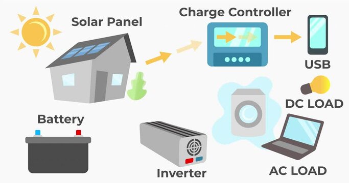 Home solar power station, solar cell system diagram, 4k video animated and animation. Solar panel, renewable energy, controller, inverter and battery, motion design and footage.