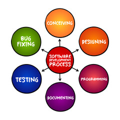 Software development process cycle of conceiving, designing, programming, documenting, testing, and bug fixing , mind map technology concept for presentations and reports