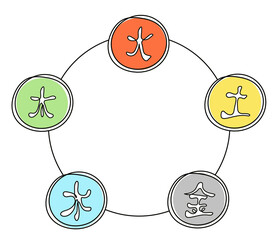 Abstract circle with five elements of universe and their hieroglyphs (which means wood, fire, earth, metal, water) in feng shui as line drawing on the white background. Vector