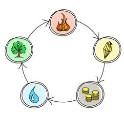 Abstract circle of universe creation with five elements (wood, fire, earth, metal, water) in feng shui as line drawing on the white background. Vector