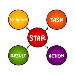 STAR acronym (Situation, Task, Action, Result) format is a technique used by interviewers to gather all the relevant information, mind map concept for presentations and reports