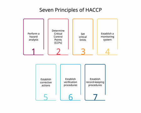 7 Principles For HACCP Or Hazard Analysis Critical Control Points