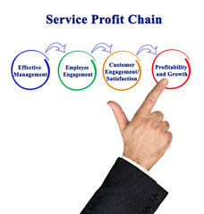 Components of Service Profit Chain